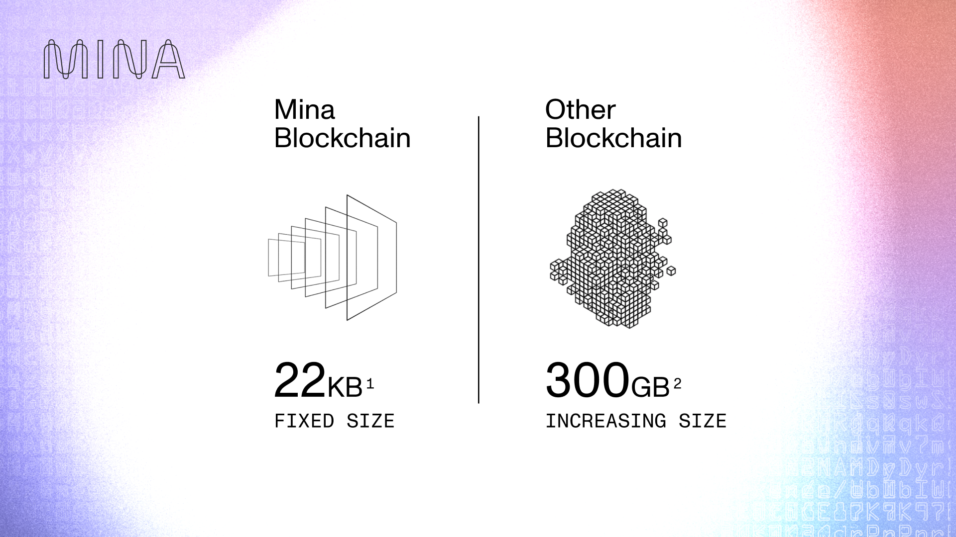 This image shows how Mina Protocol the blockchain network compares in state size to other blockchains. This is because Mina is made of recursive zero knowledge proofs that allow it to stay constant in size.