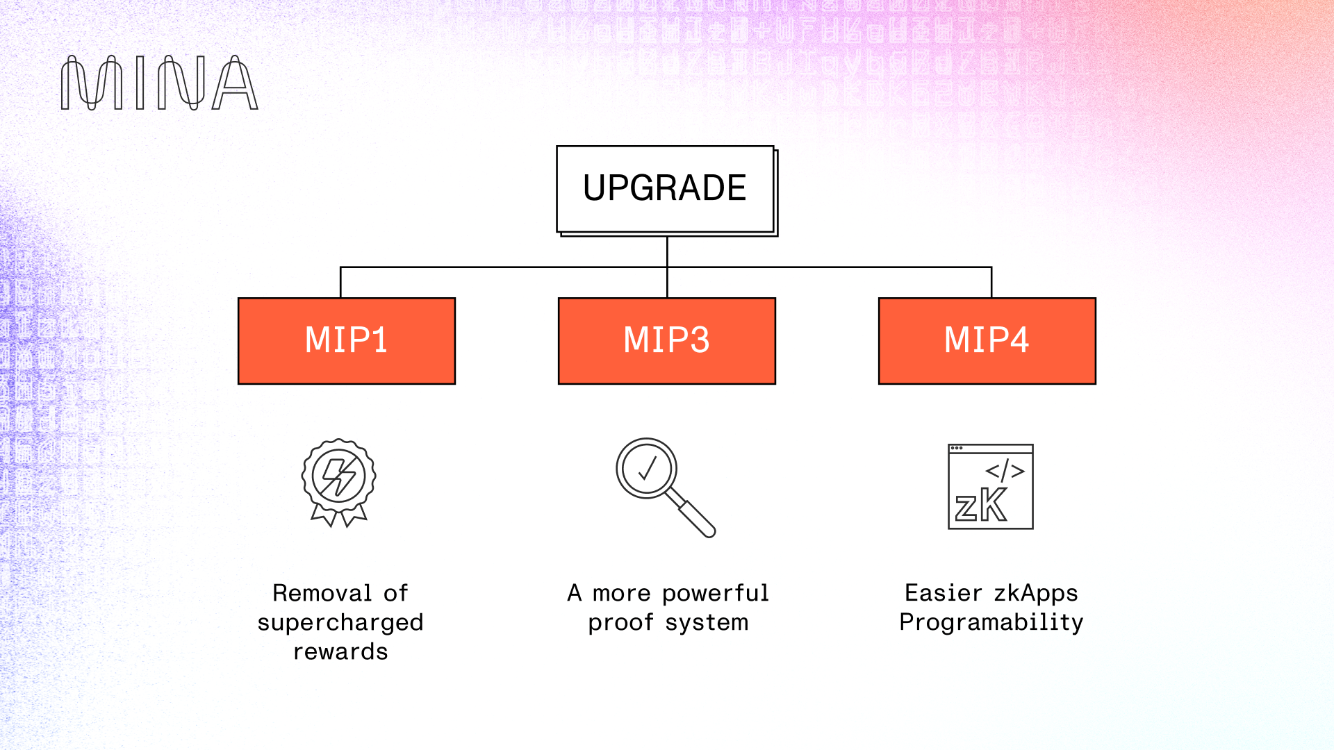 This image shows the three Mina Improvement Proposals (MIP) that will be included in the upcoming Mina Protocol Berkeley Upgrade. 