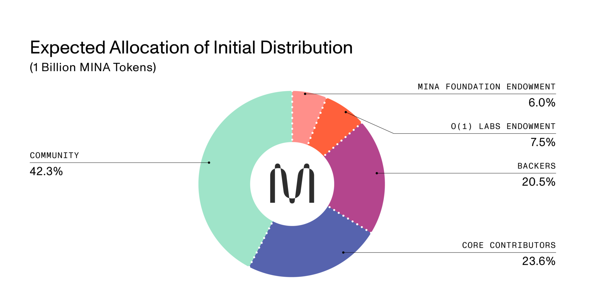 Mina Token Distribution and Supply | Mina Protocol