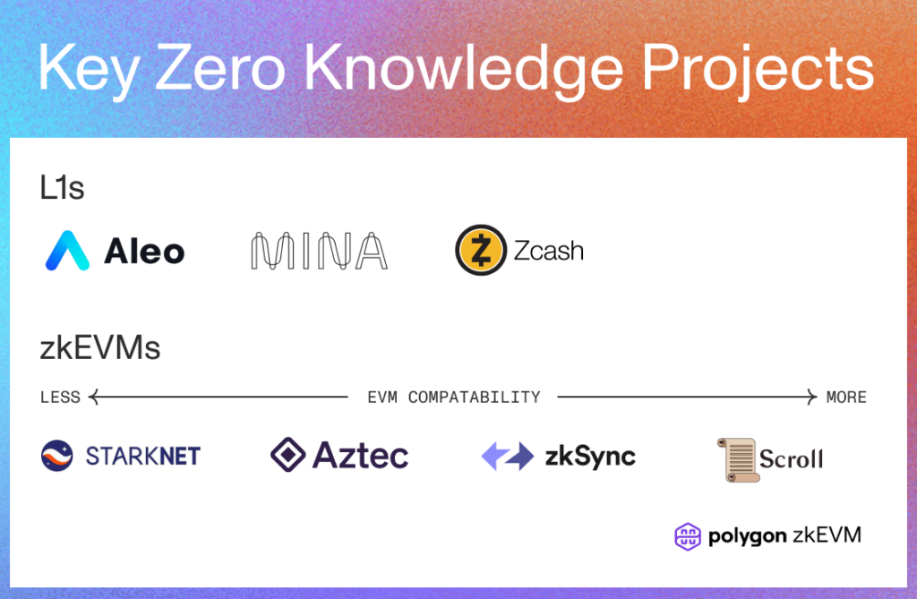 Comparing some zero knowledge (ZK) projects, especially in the rollup landscape. 
