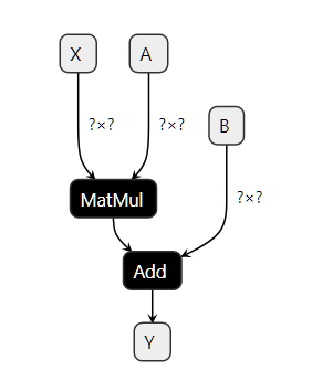 A small example of how ONNX represents machine learning models as a computational graph, where the nodes correspond to operations.