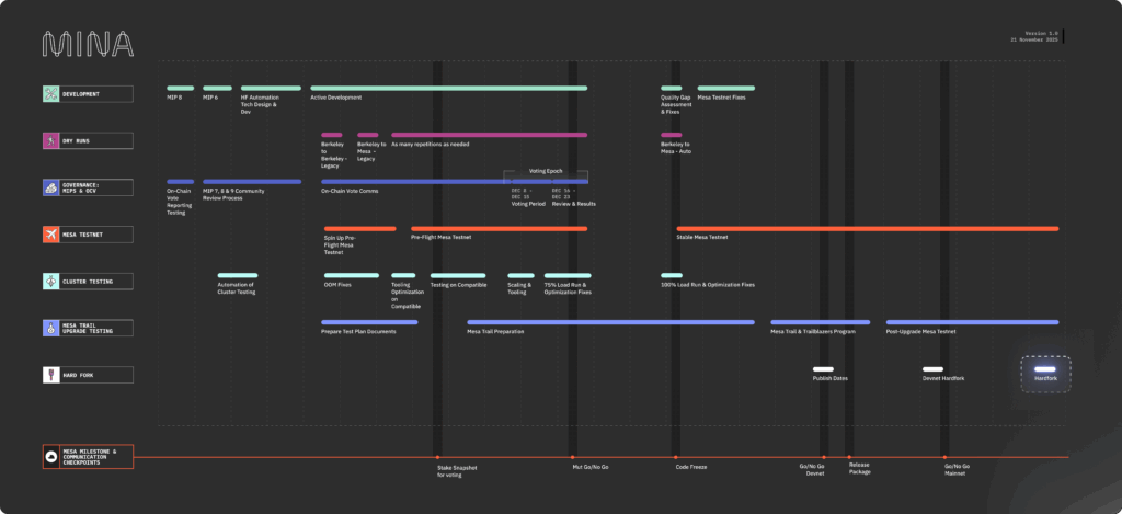 Timeline graphic showing the workstreams part of the Mesa Upgrade for Mina