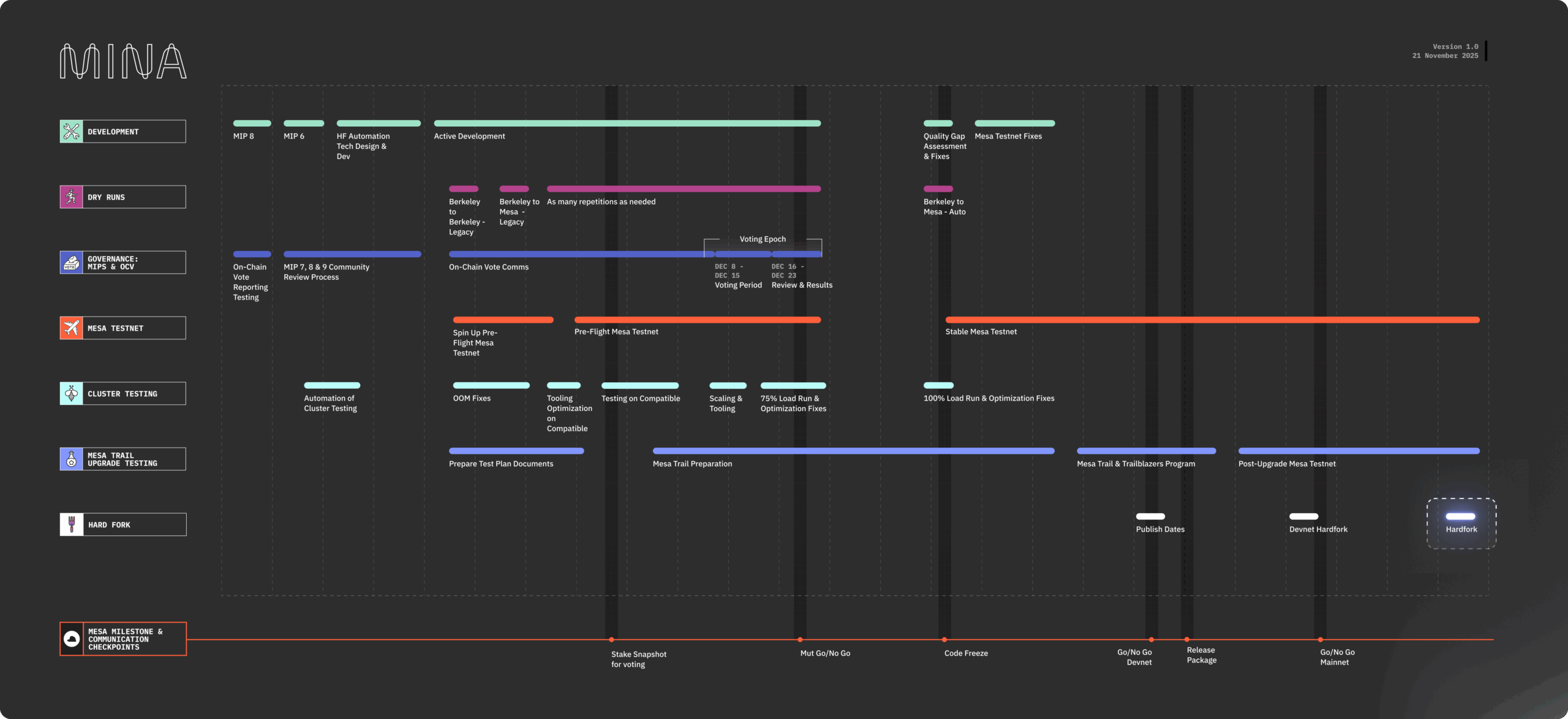 Timeline graphic showing the workstreams part of the Mesa Upgrade for Mina