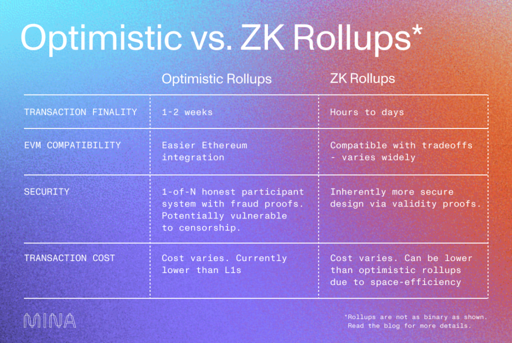 Beyond the proof type, there are additional ways we can directly compare optimistic and ZK Rollups; transaction finality, EVM compatibility, security, and transaction cost.