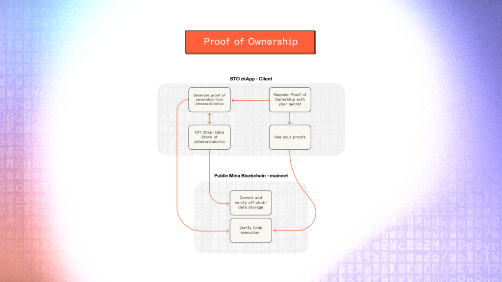 This diagram shows the workflow process of how to generate and a privacy-enhanced proof of ownership. 