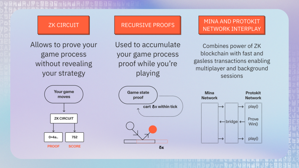 Diagram of how zkNoid game on Mina works