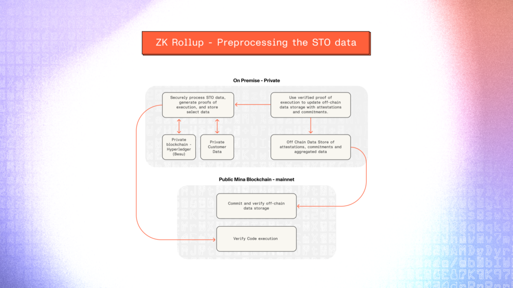 This diagram shows how a ZK Rollup peproceses STO Data. 