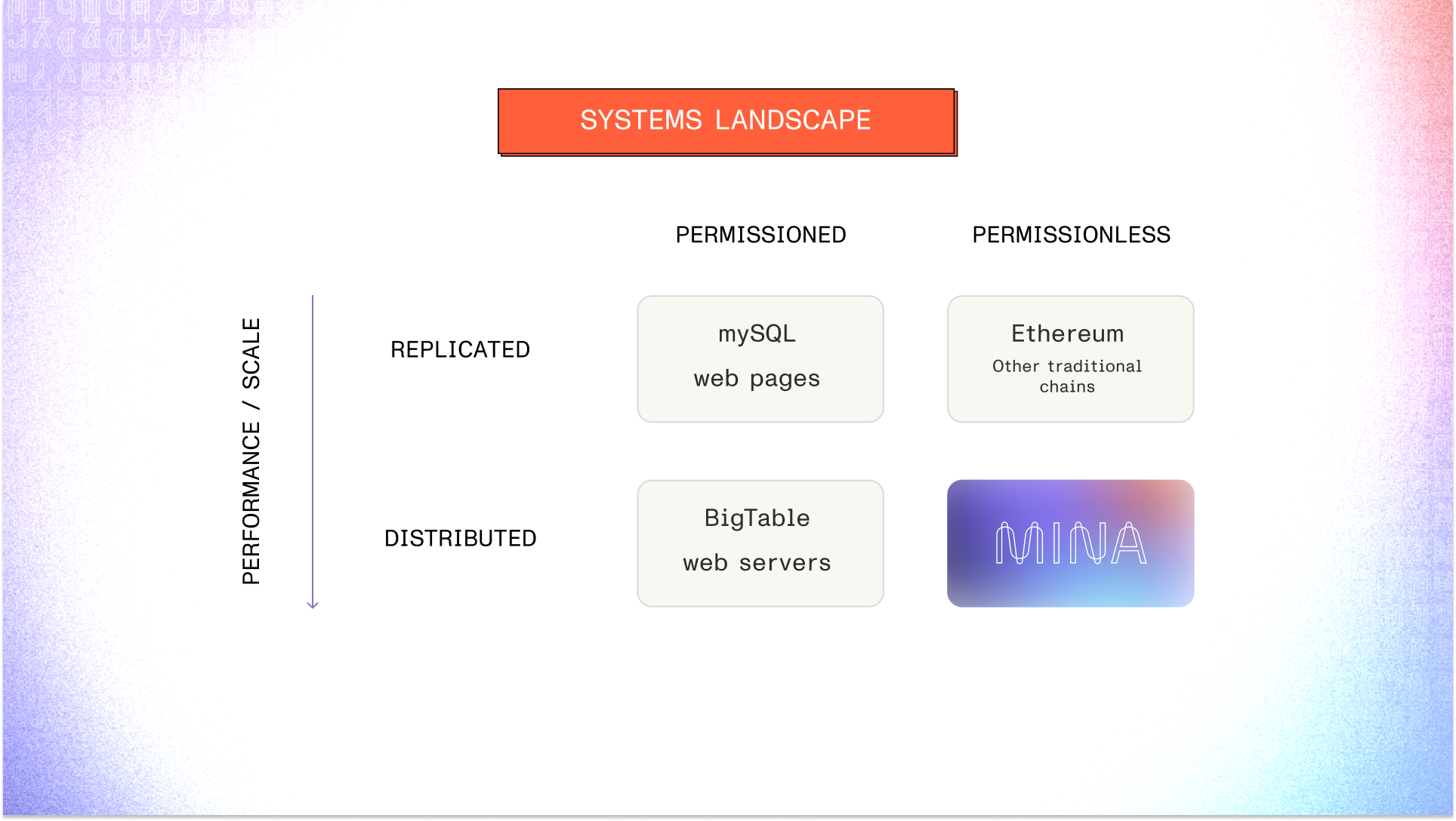 In this matrix you will see: There are permissioned and replicated systems like SQL and web pages. There are permissioned and distributed systems like web servers and BigTable. There are permissionless and replicated systems like Ethereum and other traditional chains. But replicated (aka decentralized) is not enough on its own to power large-scale applications and no other platforms (besides Mina) exist that are both permissionless AND distributed. Unlike traditional replicated systems like SQL databases or Ethereum, which replicate data across all servers and face scalability challenges, Mina distributes data and computations across the network. Participants don't have to share all of their data or computations with the entire network— they only share a proof that it was correct. This distributed approach eliminates redundancy, reduces bloat, and enables unprecedented scalability and efficiency, unlocking new types of use cases and filling a previously unoccupied space in the wider tech systems landscape.