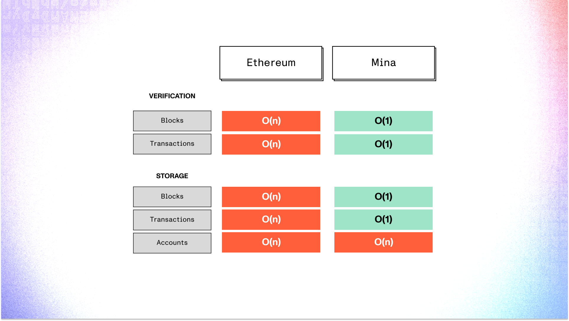 mina-vs-ethereum-scaling-o1